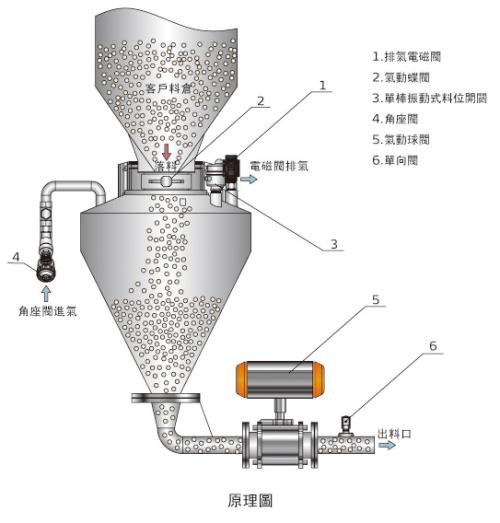 發送罐輸送設備